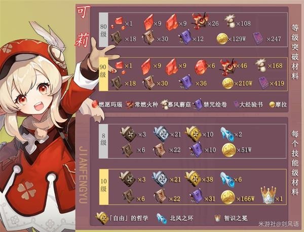 原神可莉突破材料获取线 可丽突破材料一览